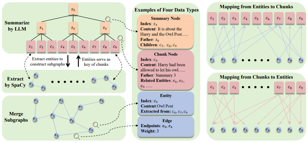 E²GraphRAG：图结构 RAG 的效率 “加速器”