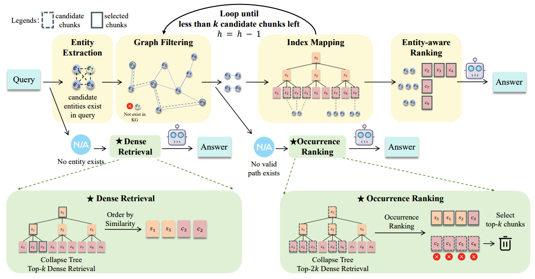E²GraphRAG：图结构 RAG 的效率 “加速器”