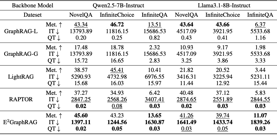 E²GraphRAG：图结构 RAG 的效率 “加速器”