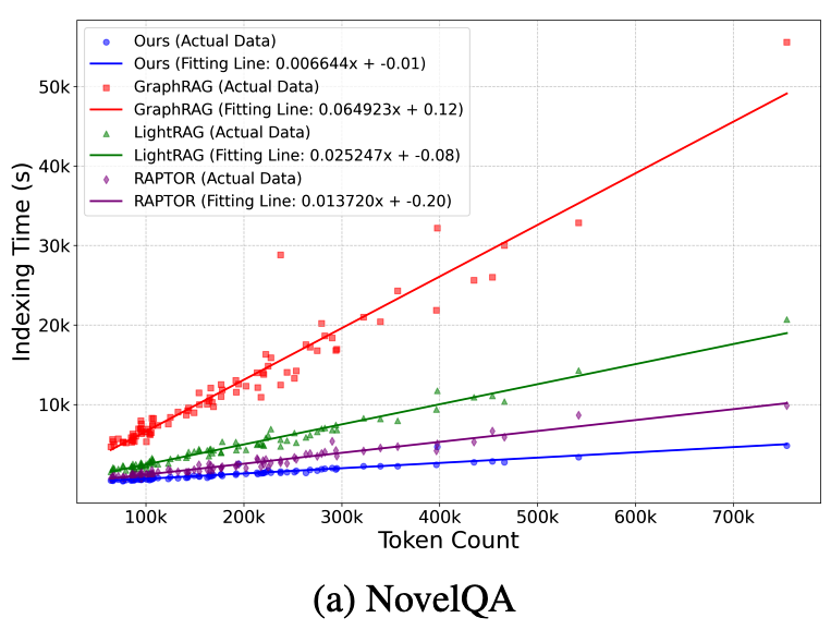 E²GraphRAG：图结构 RAG 的效率 “加速器”