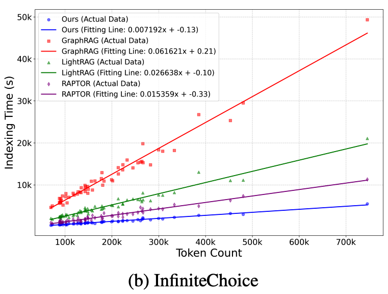 E²GraphRAG：图结构 RAG 的效率 “加速器”