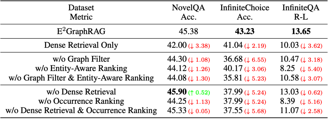E²GraphRAG：图结构 RAG 的效率 “加速器”