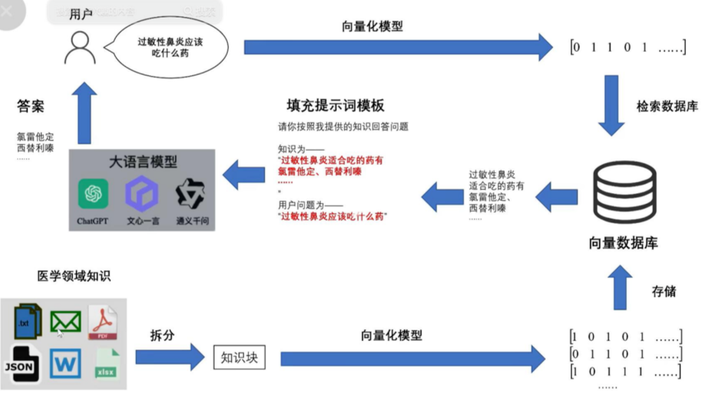 关于RAG和智能体的区别，从某方面来说智能体也是RAG的一种实现方式