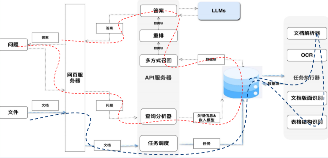 关于RAG和智能体的区别，从某方面来说智能体也是RAG的一种实现方式