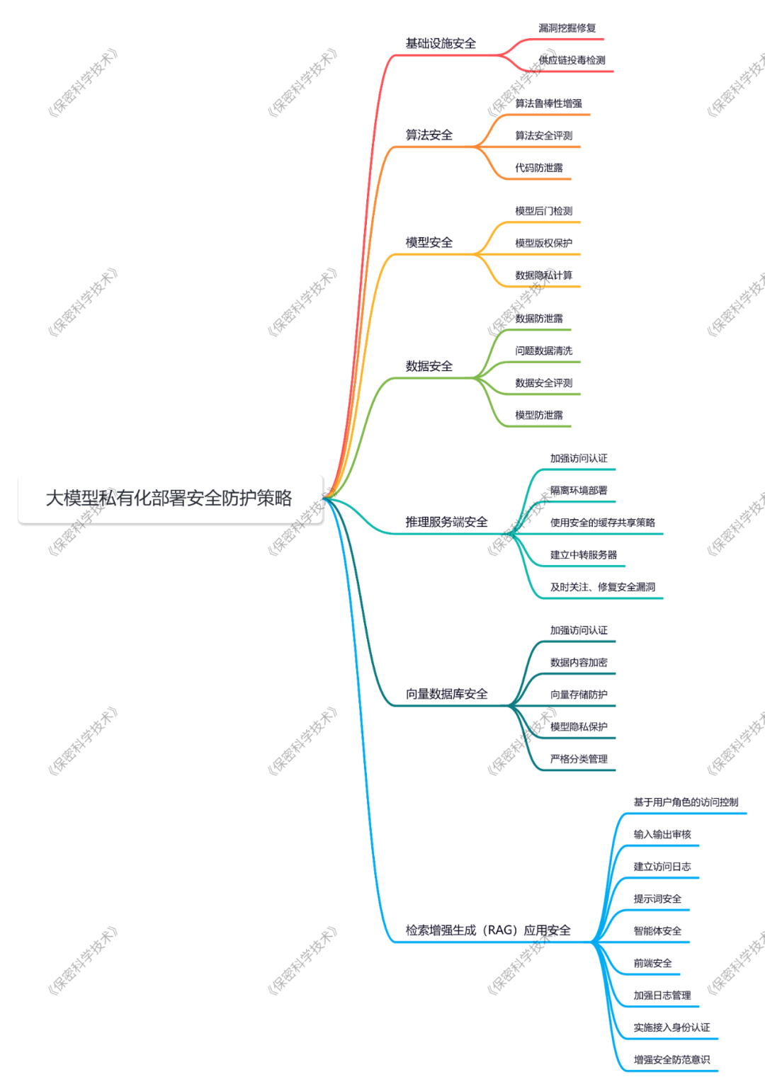 大模型私有化部署安全防护策略（下）