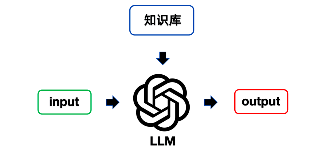 使用RAG构建高质量知识库 (一)