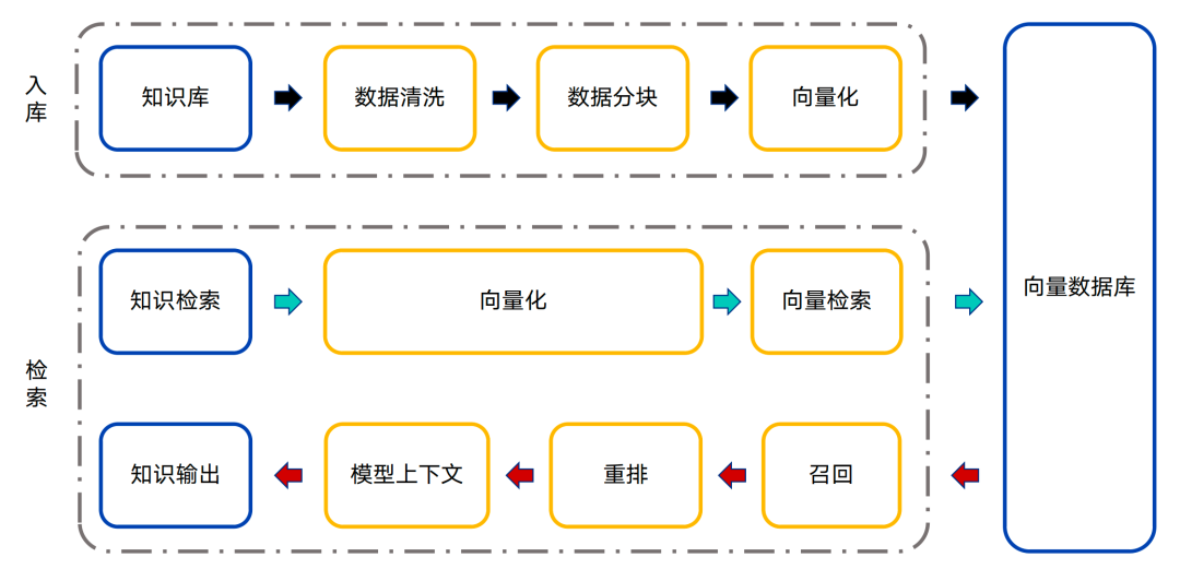 使用RAG构建高质量知识库 (一)