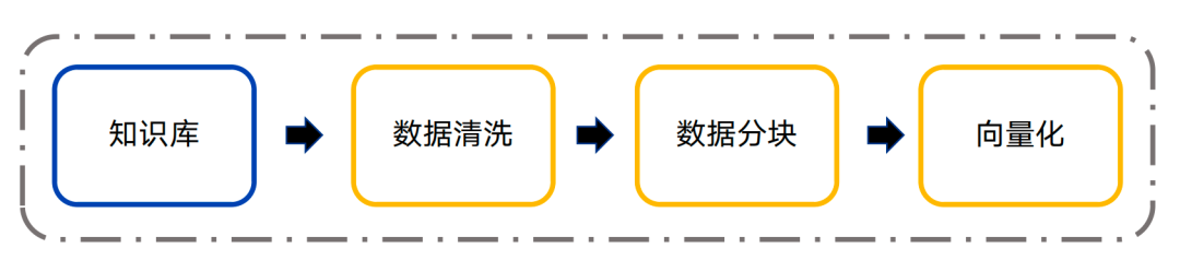 使用RAG构建高质量知识库 (一)