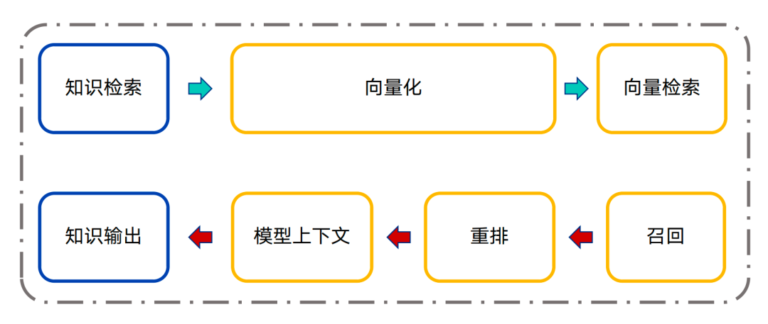 使用RAG构建高质量知识库 (一)