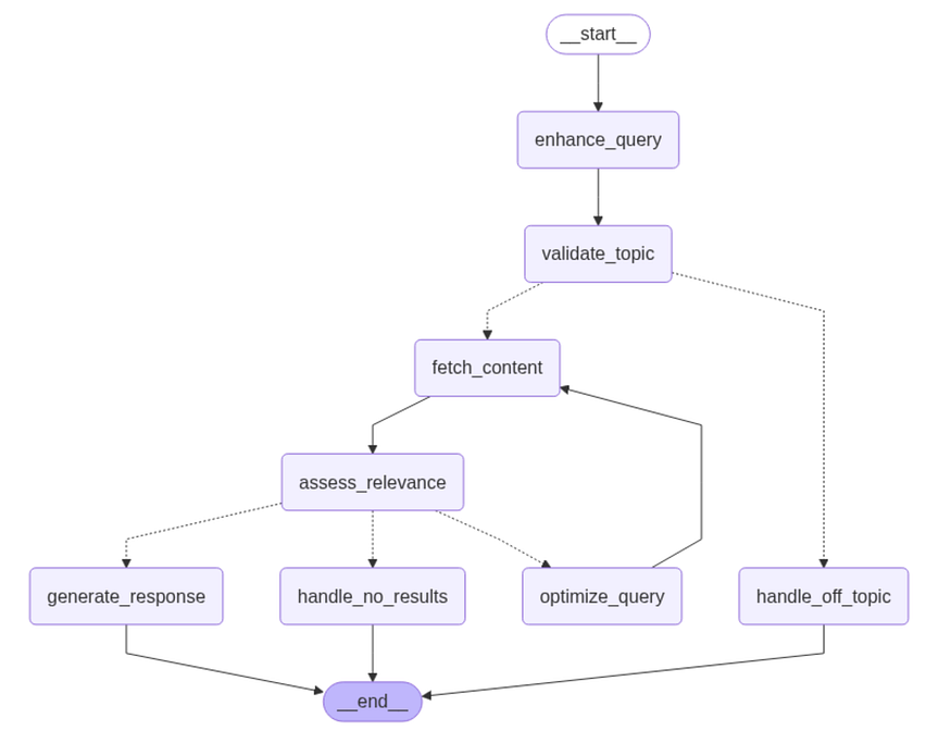 构建端到端的高级RAG AGENT