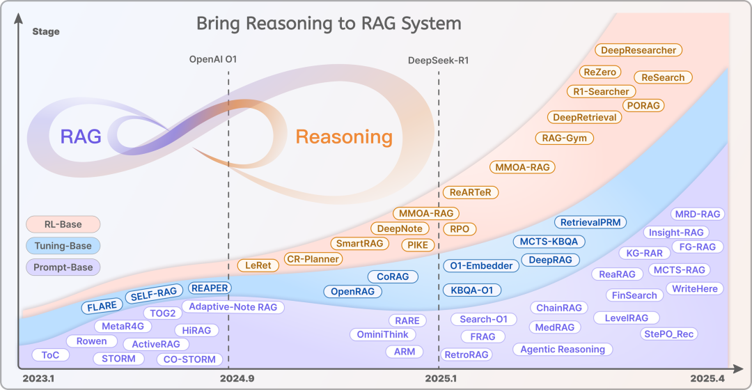 从 RAG 到 KAG ：结构化思考范式下的复杂推理