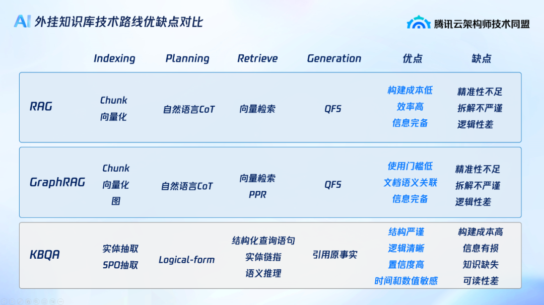 从 RAG 到 KAG ：结构化思考范式下的复杂推理