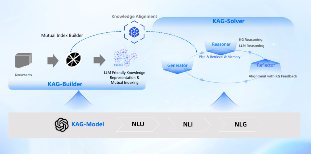 从 RAG 到 KAG ：结构化思考范式下的复杂推理