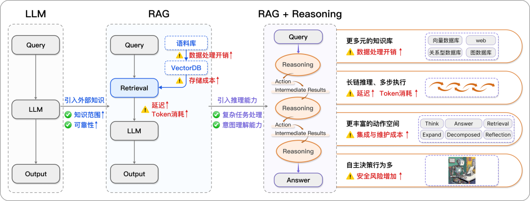从 RAG 到 KAG ：结构化思考范式下的复杂推理