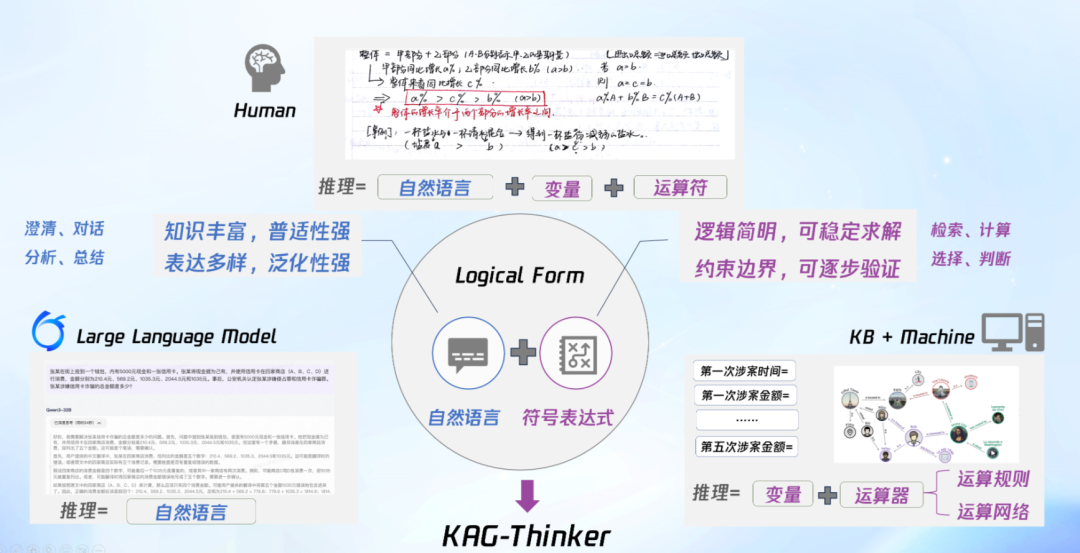 从 RAG 到 KAG ：结构化思考范式下的复杂推理