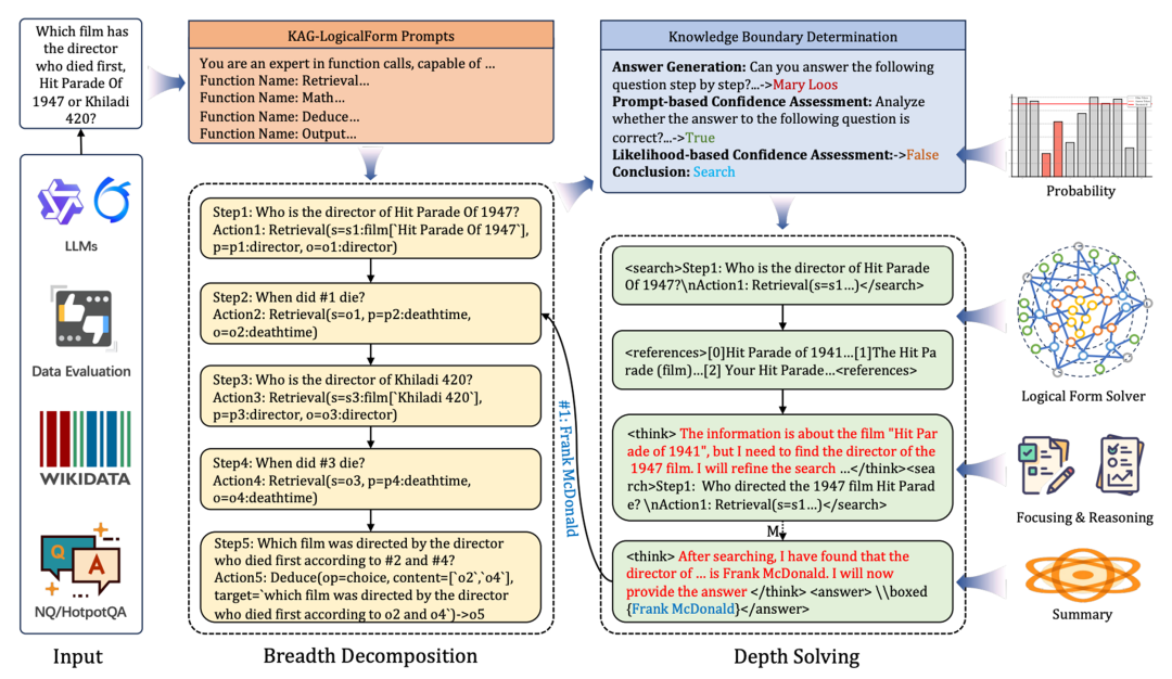 从 RAG 到 KAG ：结构化思考范式下的复杂推理