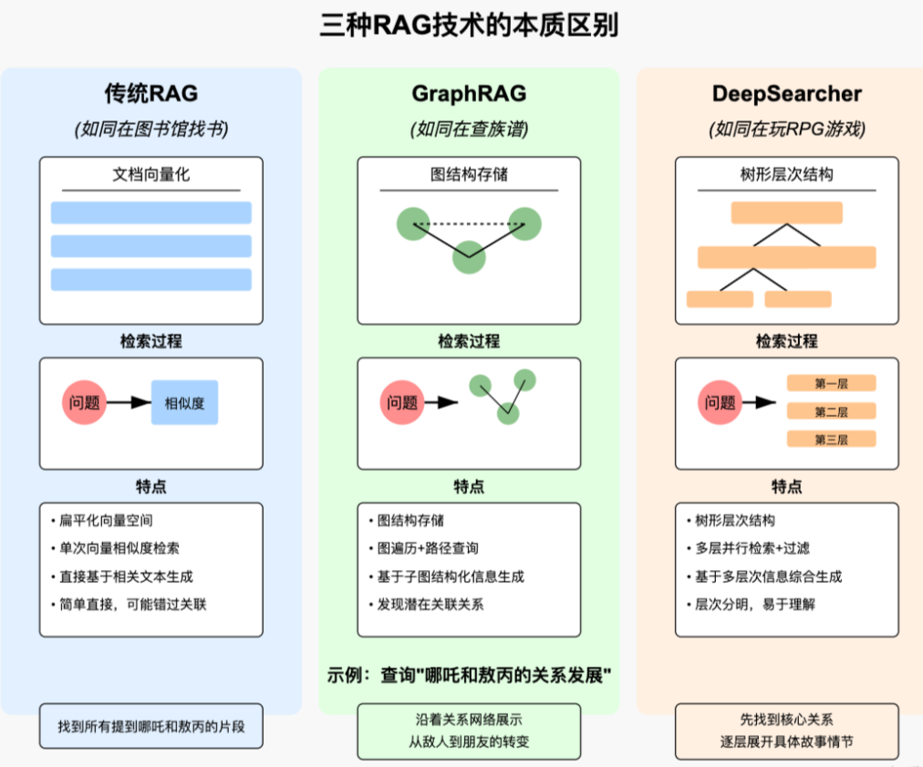 大模型增强检索优化之——用智能体去重构你的RAG系统