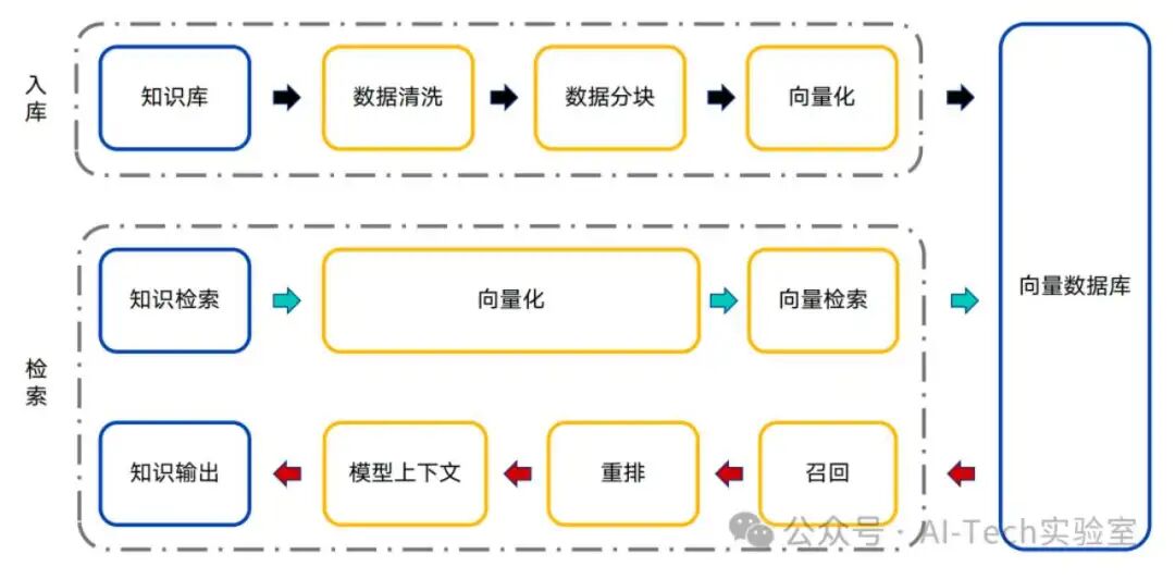 使用RAG构建高质量知识库（三）- 数据嵌入