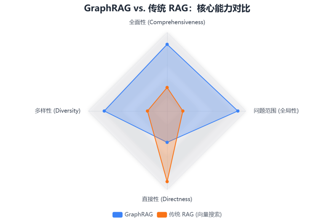 从图的视角看 RAG：GraphRAG 的工作方式与思考