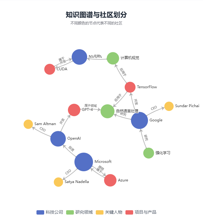 从图的视角看 RAG：GraphRAG 的工作方式与思考