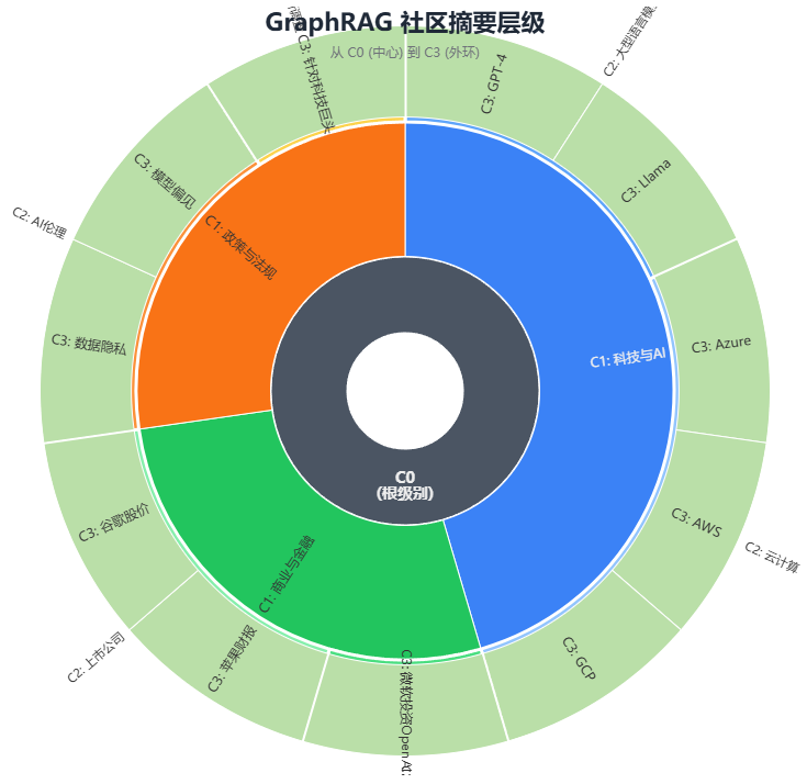 从图的视角看 RAG：GraphRAG 的工作方式与思考