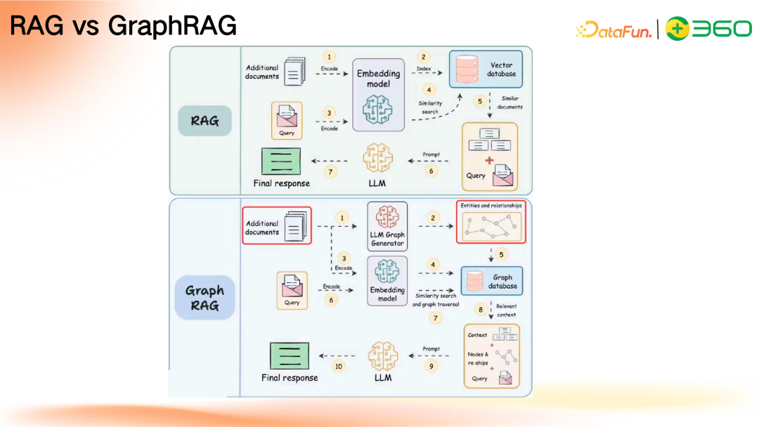 基于LLM知识图谱构建高精度RAG