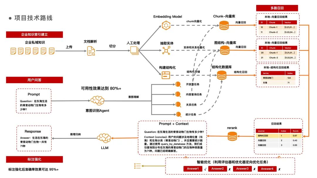 基于LLM知识图谱构建高精度RAG