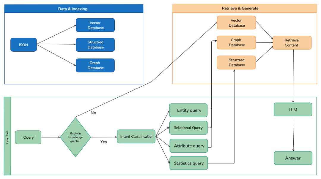 基于LLM知识图谱构建高精度RAG