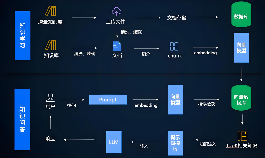 基于LLM知识图谱构建高精度RAG