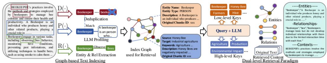 优化 GraphRAG：LightRAG的三大改进