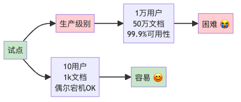 RAG生产环境实战指南：从Demo到百万用户的血泪教训
