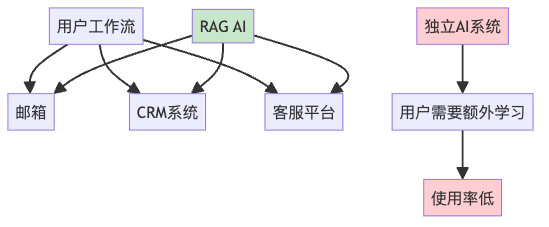 RAG生产环境实战指南：从Demo到百万用户的血泪教训