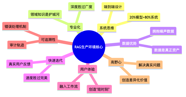 RAG生产环境实战指南：从Demo到百万用户的血泪教训