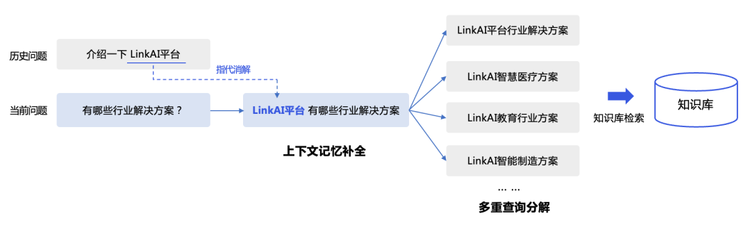 让AI更懂业务：LinkAI对知识库RAG技术的优化实践