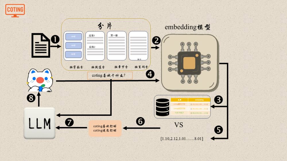 小白也能轻松看懂的RAG！！！