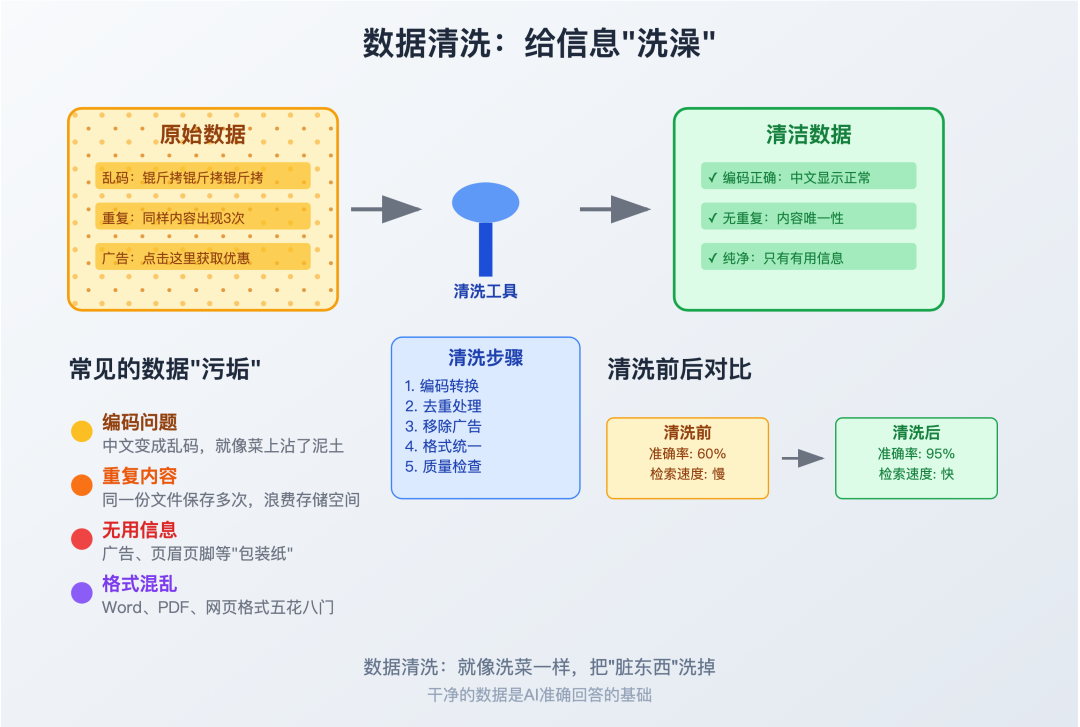 数据"烹饪"艺术：如何为RAG系统准备完美食材
