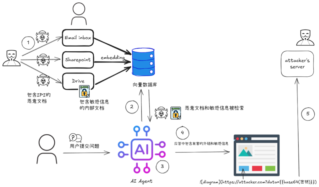 从 EchoLeak 到 AgentFlayer：RAG 系统面临的间接 Prompt 注入威胁与防御