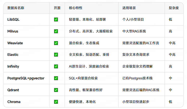高质量AI知识库应用的前提：选对向量数据库