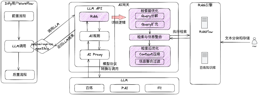 提升 Dify 应用 RAG 召回质量的实践