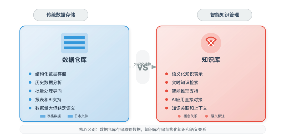RAG知识库不等于数据库！90%企业都在做无用功
