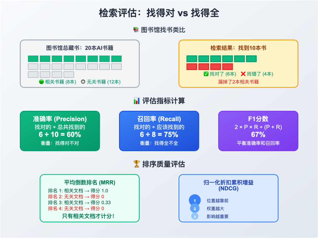 如何评估RAG系统：给你的AI助手做个"体检"
