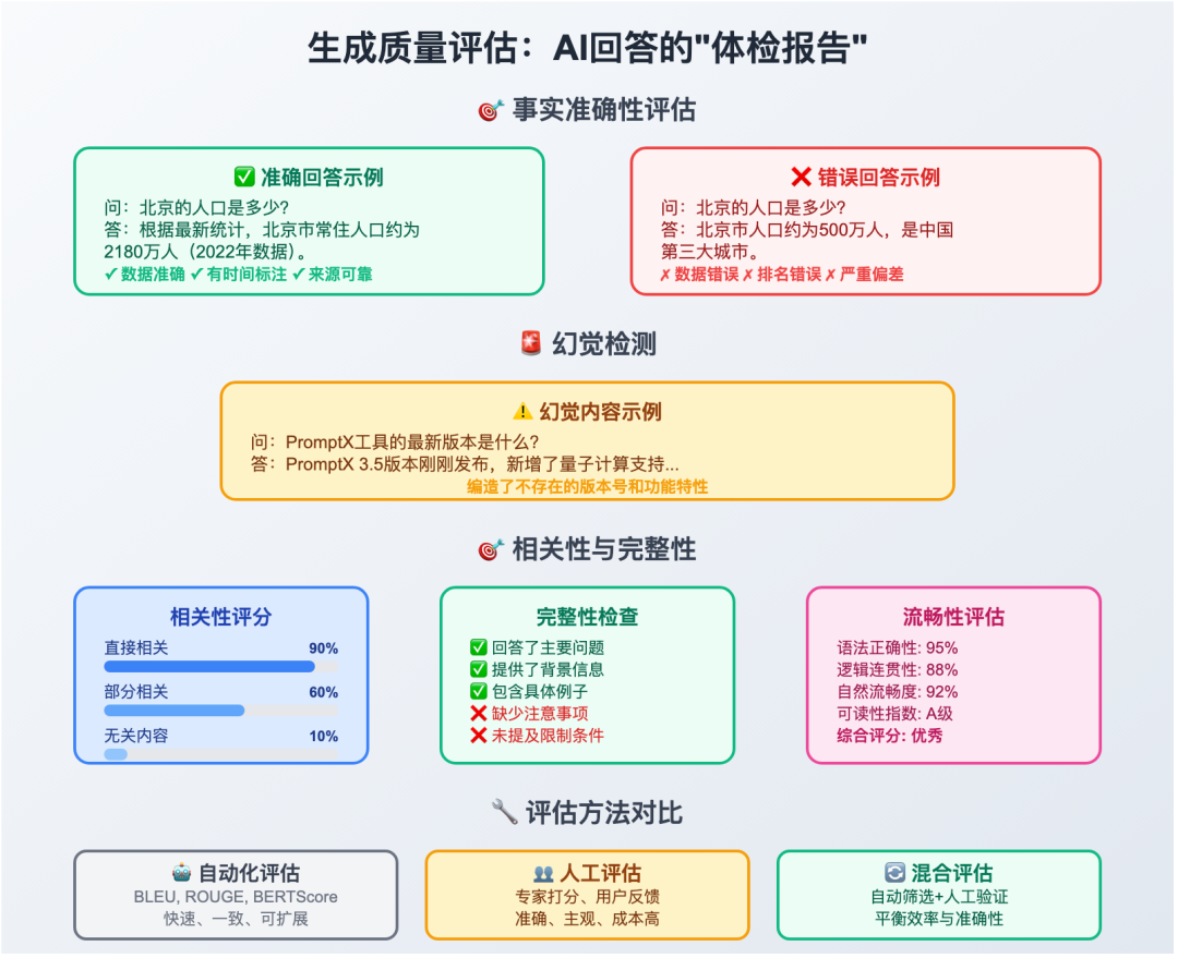 如何评估RAG系统：给你的AI助手做个"体检"