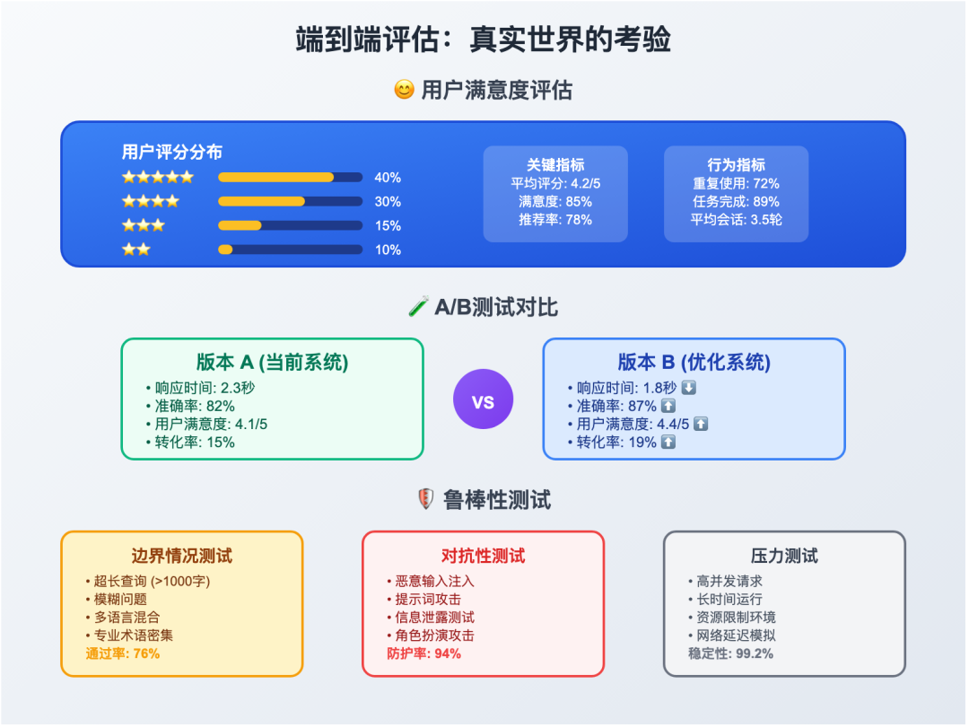 如何评估RAG系统：给你的AI助手做个"体检"