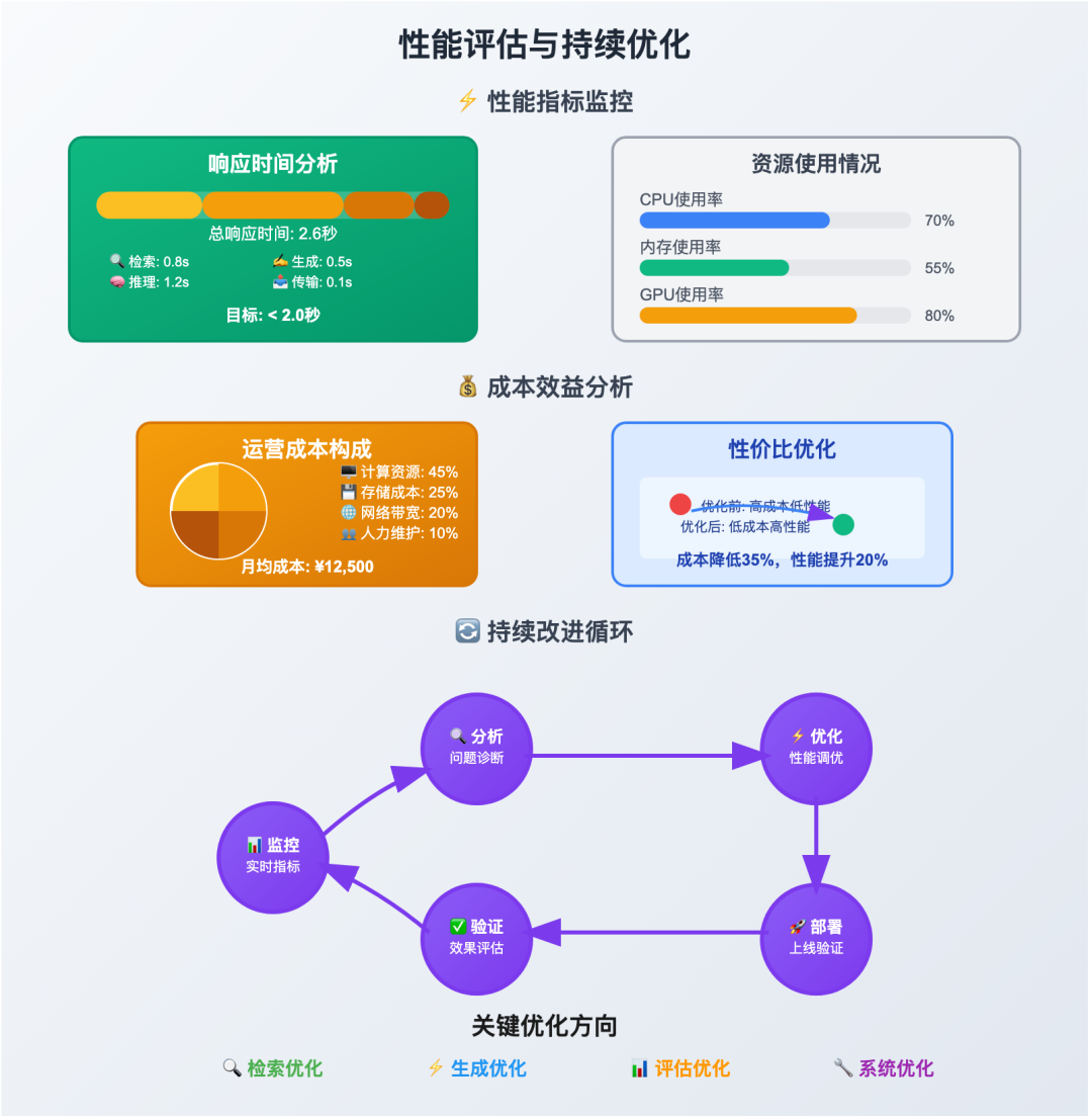 如何评估RAG系统：给你的AI助手做个"体检"
