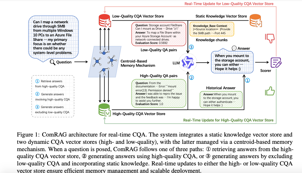 比RAG提升27.4%，阿里等ComRAG利用“质心式”记忆机制实现实时社区问答