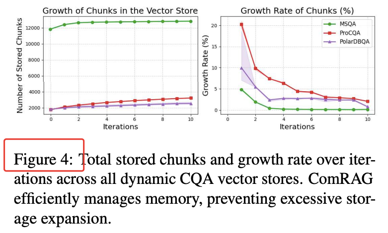 比RAG提升27.4%，阿里等ComRAG利用“质心式”记忆机制实现实时社区问答