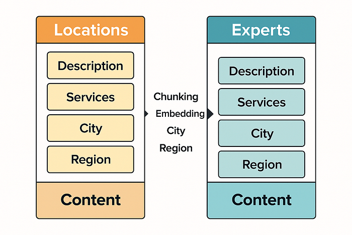 如何将 RAG 检索召回率从 50% 提高到 95% 以上