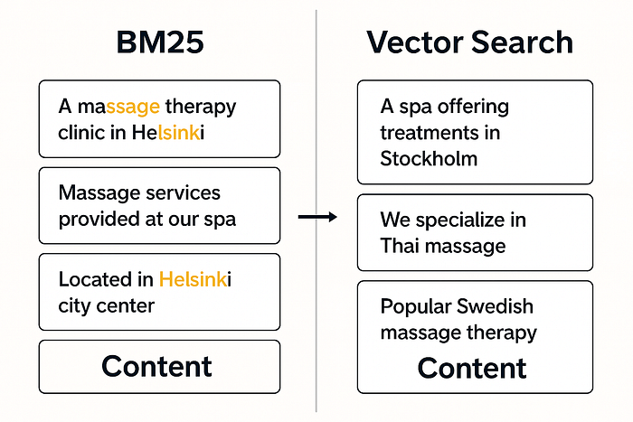 如何将 RAG 检索召回率从 50% 提高到 95% 以上