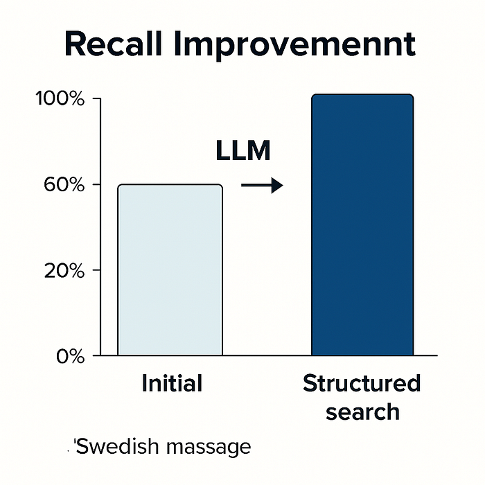 如何将 RAG 检索召回率从 50% 提高到 95% 以上