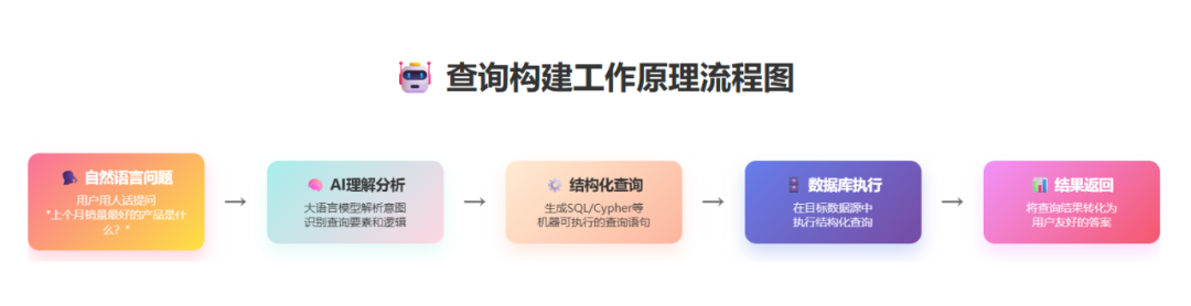 RAG进阶神技：让AI自动将“人话”翻译成SQL和Cypher查询！